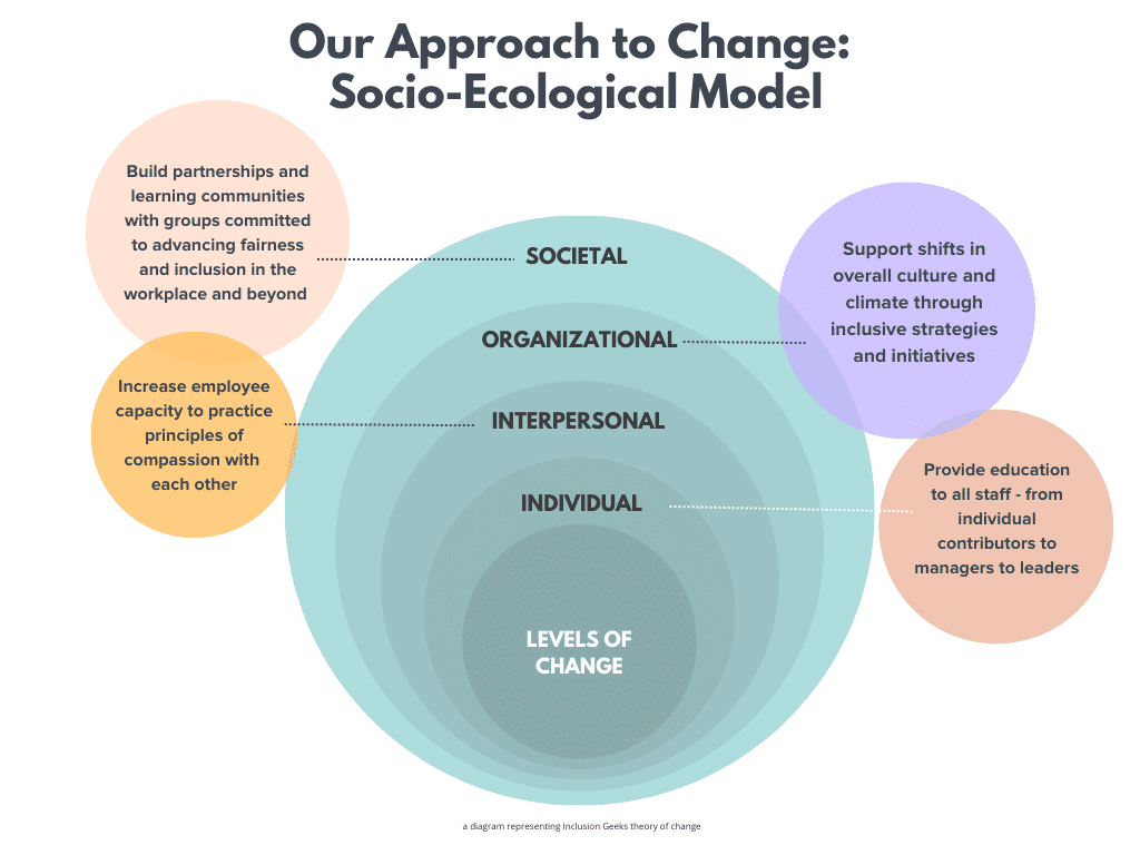 Diagram of the Inclusion Geeks socio-ecological model: nested circles moving from individual to interpersonal, organizational, and societal levels of change