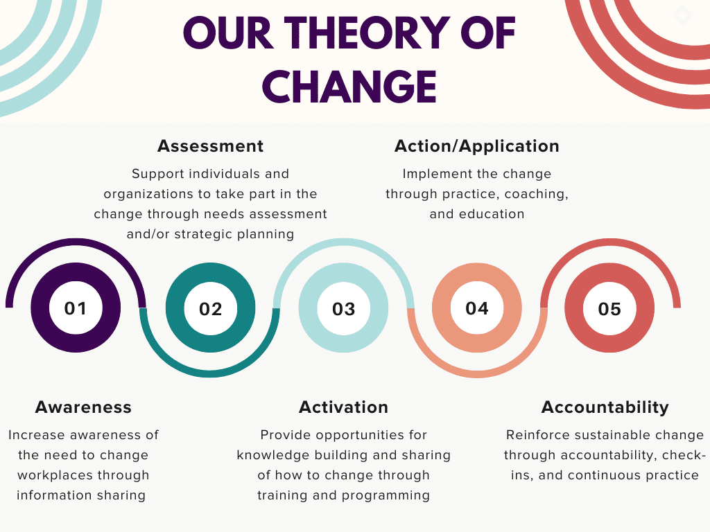 Diagram of the Inclusion Geeks theory of change: five connected stages, Awareness, Assessment, Activation, Action and Application, and Accountability